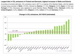 2017年欧盟能源碳排放增长1.8%，这次不怪德国