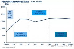 中国未来十年新增15GW分散式风电容量