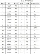 生态环境部公布11月京津冀大气污染传输通道“2+26”城市和汾渭平原11城市降尘监测结果