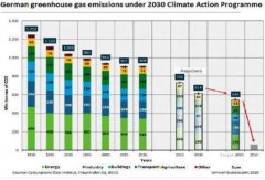 政策力度不足 德国2030年气候目标恐难实现