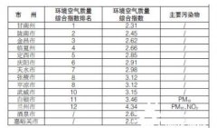 甘肃省生态环境厅发布14个城市5月环境空气质量排名
