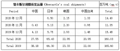 12月份澳大利亚纽卡斯尔港发往中国的煤炭降为零